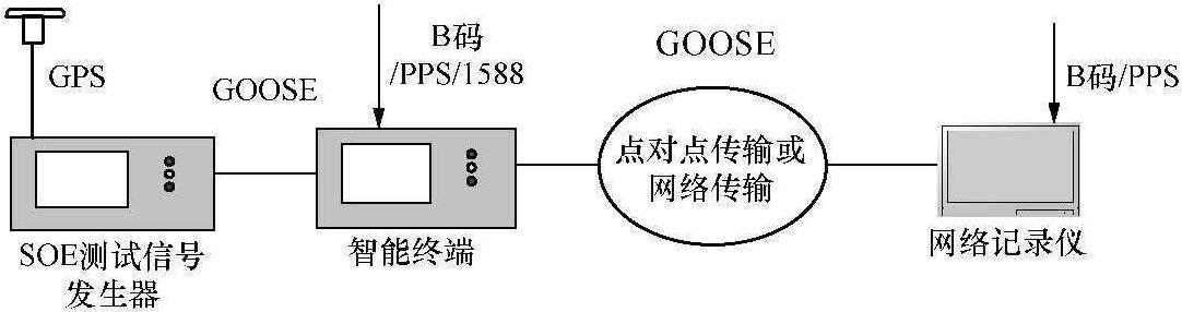 五、SOE時(shí)標(biāo)準(zhǔn)確度測(cè)試